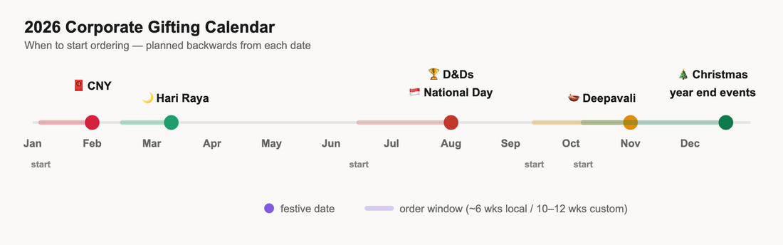2026 corporate gifting calendar for Singapore showing when to order for Chinese New Year, Hari Raya, mid-year D&Ds and National Day, Deepavali and Christmas year-end events
