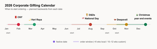 2026 corporate gifting calendar for Singapore showing when to order for Chinese New Year, Hari Raya, mid-year D&Ds and National Day, Deepavali and Christmas year-end events