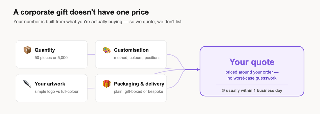 Diagram showing four factors — quantity, customisation, your artwork, and packaging and delivery — feeding into one tailored corporate gift quote, usually within one business day