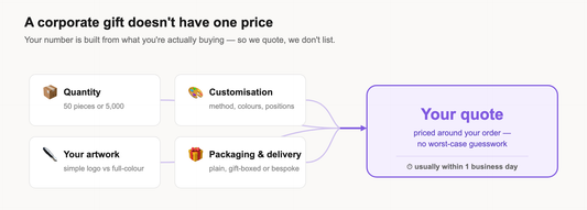 Diagram showing four factors — quantity, customisation, your artwork, and packaging and delivery — feeding into one tailored corporate gift quote, usually within one business day